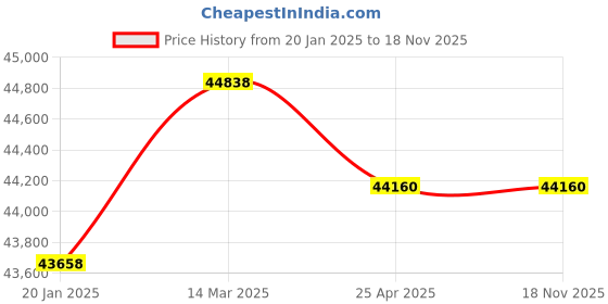 industrybuying.com Jayna Quartz Collection Best 39.5x20x08 inch Ghisa Finish Metaltek Double Bowl Kitchen Sink with Drain Board, BEST 475 jayna Price History Graph from 20 Jan 2025 to 17 Nov 2025