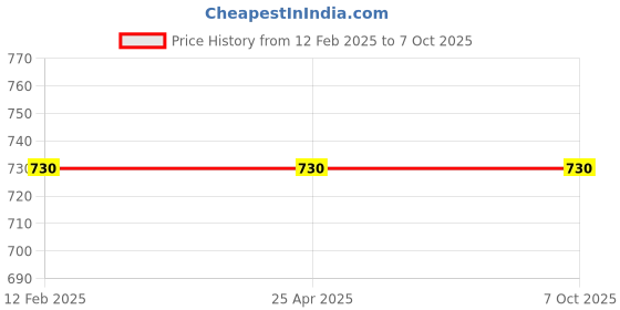 industrybuying.com Jayna Regular 102 mm Anti Scratch Finish Floor Drain, RRF 102 DP jayna Price History Graph from 12 Feb 2025 to 6 Oct 2025