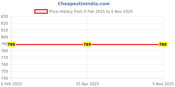 industrybuying.com Jayna Regular 102x102 mm Matt Finish Floor Drain, RSB 102 DP jayna Price History Graph from 5 Feb 2025 to 4 Nov 2025