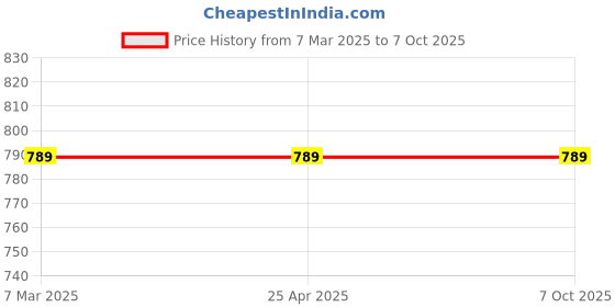 industrybuying.com Jayna Regular 102x102 mm Matt Finish Floor Drain, RSF 102 jayna Price History Graph from 7 Mar 2025 to 6 Oct 2025