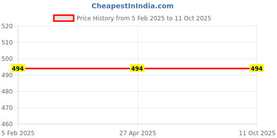 industrybuying.com Jayna Regular 80 mm Glossy Finish Floor Drain, RRB 80 H jayna Price History Graph from 5 Feb 2025 to 11 Oct 2025
