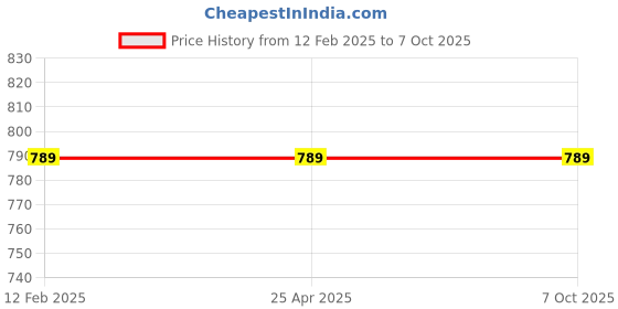 industrybuying.com Jayna Regular 80x80 mm Anti Scratch Finish Floor Drain, RSB 80 H jayna Price History Graph from 12 Feb 2025 to 6 Oct 2025