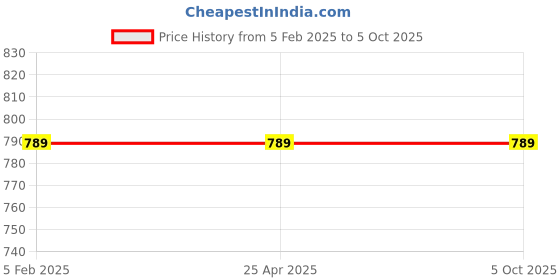 industrybuying.com Jayna Regular 80x80 mm Anti Scratch Finish Floor Drain, RSF 80 H jayna Price History Graph from 5 Feb 2025 to 5 Oct 2025