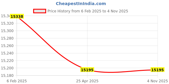 industrybuying.com Jayna Signature Collection Apollo 39.5x18.5 inch Matt Finish Stainless Steel Double Bowl Kitchen Sink, DBF 01 (DX) jayna Price History Graph from 6 Feb 2025 to 4 Nov 2025