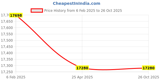 industrybuying.com Jayna Signature Collection Apollo 42x20 inch Matt Finish Stainless Steel Double Bowl Kitchen Sink, DBF 07 jayna Price History Graph from 6 Feb 2025 to 26 Oct 2025