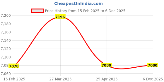 industrybuying.com Jayna Signature Collection Atlas 36x18 inch Matt Finish Stainless Steel Single Bowl Kitchen Sink with Drain Board, ATL 05 jayna Price History Graph from 15 Feb 2025 to 5 Dec 2025