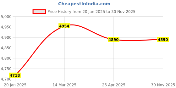 industrybuying.com Jayna Signature Collection Galaxy 19x16 inch Glossy Finish Stainless Steel Single Bowl Kitchen Sink with Beading, SBFB 01 jayna Price History Graph from 20 Jan 2025 to 30 Nov 2025