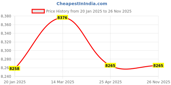 industrybuying.com Jayna Signature Collection Jupiter 37x18 inch Matt Finish Stainless Steel Single Bowl Kitchen Sink with Drain Board, SBSD 02 (RR) jayna Price History Graph from 20 Jan 2025 to 25 Nov 2025