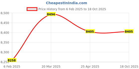 industrybuying.com Jayna Signature Collection Jupiter 37x18.5 inch Matt Finish Stainless Steel Single Bowl Kitchen Sink with Drain Board, SBSD 02 jayna Price History Graph from 6 Feb 2025 to 18 Oct 2025