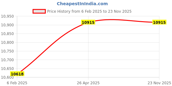 industrybuying.com Jayna Signature Collection Jupiter 41x20 inch Glossy Finish Stainless Steel Single Bowl Kitchen Sink with Drain Board, SBSD 09 A (DX) jayna Price History Graph from 6 Feb 2025 to 23 Nov 2025