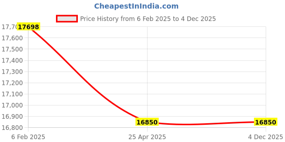 industrybuying.com Jayna Signature Collection Jupiter 56x22.5 inch Matt Finish Stainless Steel Single Bowl Kitchen Sink with Drain Board, SBSD 08 jayna Price History Graph from 6 Feb 2025 to 4 Dec 2025