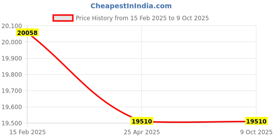 industrybuying.com Jayna Signature Collection Mercury 45x20 inch Matt Finish Stainless Steel Double Bowl Kitchen Sink with Single Drain Board, DBSD 03 (DX) jayna Price History Graph from 15 Feb 2025 to 8 Oct 2025