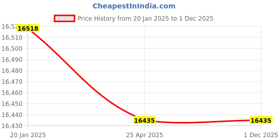 industrybuying.com Jayna Signature Collection Oracle 30x20 inch Matt Finish Stainless Steel Single Bowl Kitchen Sink with Flange, OR 02 jayna Price History Graph from 20 Jan 2025 to 1 Dec 2025