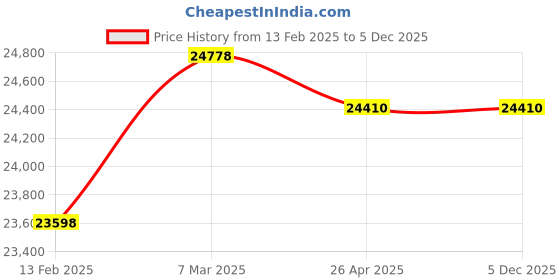 industrybuying.com Jayna Signature Collection Symphony 36x36 inch Matt Finish Stainless Steel Double Bowl Kitchen Corner Sink with Drain Board, CS 01 jayna Price History Graph from 13 Feb 2025 to 5 Dec 2025