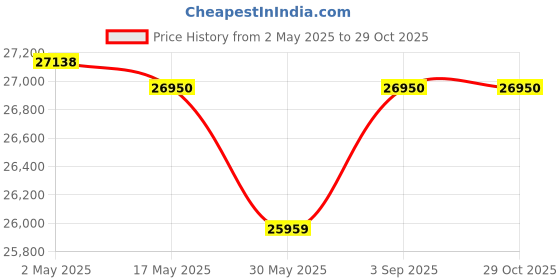 industrybuying.com Jayna Single Lever Kitchen Mixer with Pullout Black & Gold Finish Brass, BF 15 jayna Price History Graph from 2 May 2025 to 28 Oct 2025