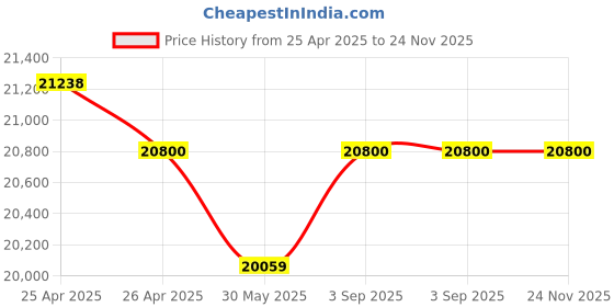 industrybuying.com Jayna Single Lever Kitchen Mixer with Pullout Chrome Finish Brass, BF 014 jayna Price History Graph from 25 Apr 2025 to 24 Nov 2025