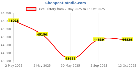 industrybuying.com Jayna Single Lever Kitchen Mixer with Pullout Chrome Finish Brass, BF 16 jayna Price History Graph from 2 May 2025 to 13 Oct 2025
