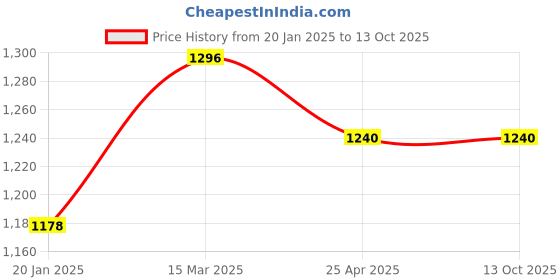 industrybuying.com Jayna Smart 127x127 mm Matt Finish Floor Drain with PVC Drainage, SFD 02 jayna Price History Graph from 20 Jan 2025 to 13 Oct 2025