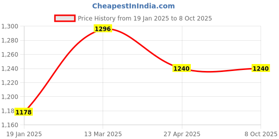 industrybuying.com Jayna Smart 127x127 mm Matt Finish Floor Drain with PVC Drainage, SFD 02A jayna Price History Graph from 19 Jan 2025 to 7 Oct 2025