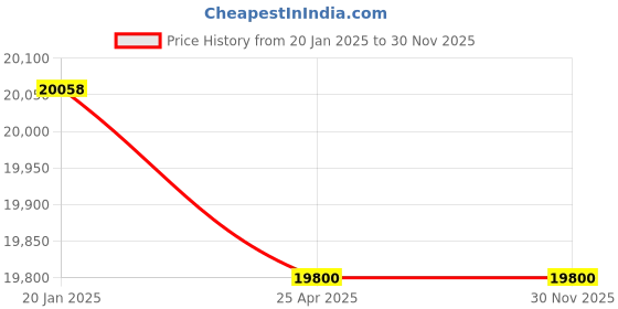 industrybuying.com Jayna Smart 63x650 mm Matt Finish Linear Shower Channel with Stainless Steel Frame, Classic Wall DX 650 jayna Price History Graph from 20 Jan 2025 to 30 Nov 2025