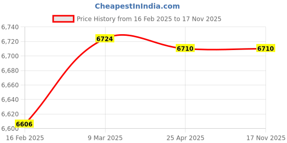 industrybuying.com Jayna Ultra 125x450x30 mm Shower Channel, USC 02 jayna Price History Graph from 16 Feb 2025 to 17 Nov 2025