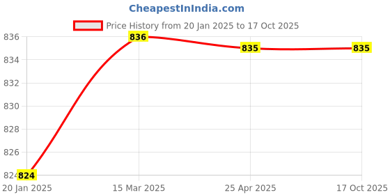 industrybuying.com Jayna Wonder 150x150 mm Matt Finish Stainless Steel Grating with Frame, WSG 01A jayna Price History Graph from 20 Jan 2025 to 17 Oct 2025