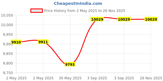 industrybuying.com JBL In-Wall Wired Speaker 6 W White 10.16 cm (‎4 inch) White, 8124 (Set of 4 Pcs) jbl Price History Graph from 2 May 2025 to 25 Nov 2025