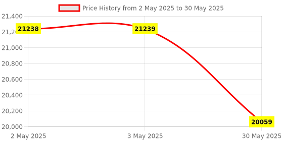 industrybuying.com JBL Wireless Microphone System Mini Dual Vocal Set ‎2 Channel Unidirectional, WMS40 jbl Price History Graph from 2 May 2025 to 30 May 2025