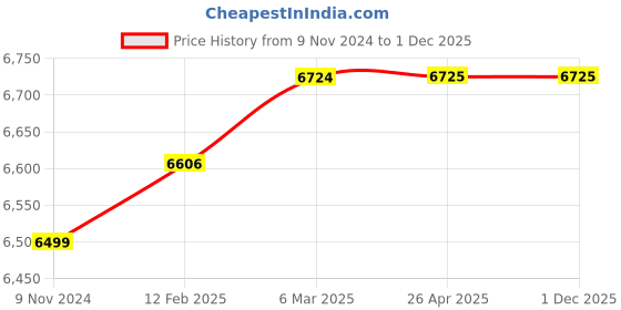 industrybuying.com JCB 1500W Circular Saw JCB-CS1500-EM jcb Price History Graph from 9 Nov 2024 to 30 Nov 2025