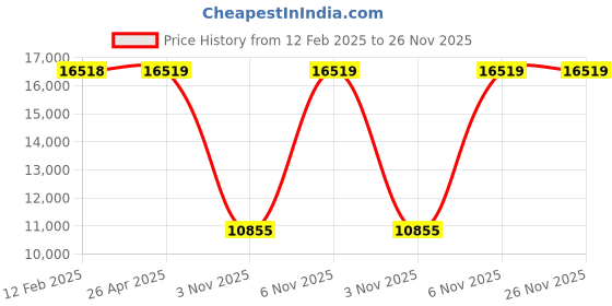 industrybuying.com JCB 220W Chop Saw JCB-C0355-EM jcb Price History Graph from 12 Feb 2025 to 26 Nov 2025