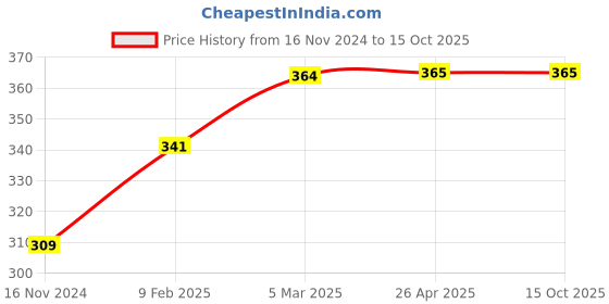 industrybuying.com JCB Bucket Greaser Spare Part Kit for 8 Kg Grease Gun, 22059864 jcb Price History Graph from 16 Nov 2024 to 14 Oct 2025