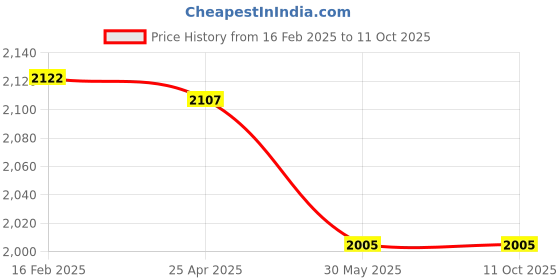 industrybuying.com JCB Club Hammer 1.8 Kg 22028498 (with Indestructible Handle) jcb Price History Graph from 16 Feb 2025 to 11 Oct 2025