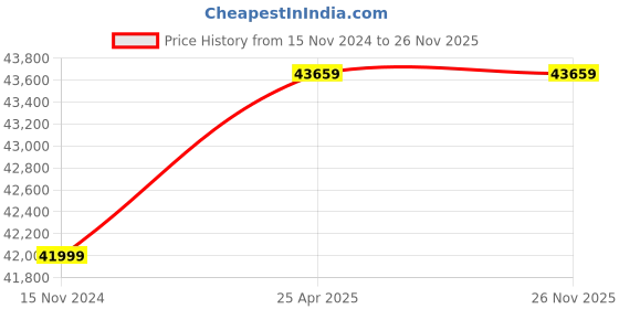 industrybuying.com JE HOSPI 1830 mm x 680 mm x 600 mm CRCA Labour Table JHE-LT039 je hospi Price History Graph from 15 Nov 2024 to 25 Nov 2025