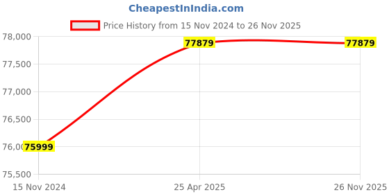 industrybuying.com JE HOSPI 1830 mm x 680 mm x 760 mm Obstetrics Table JHE-LT040 je hospi Price History Graph from 15 Nov 2024 to 26 Nov 2025