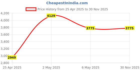 industrybuying.com JE HOSPI 425 mm x 425 mm x 825 mm CRCA Bedside Locker JHE-SL056 je hospi Price History Graph from 25 Apr 2025 to 29 Nov 2025