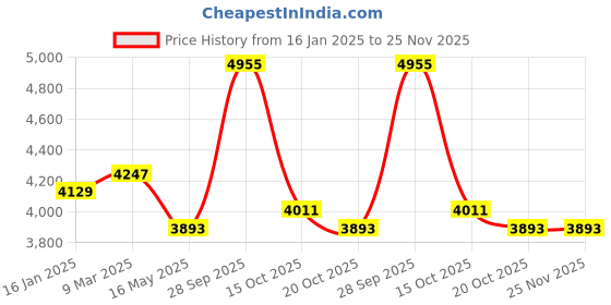 industrybuying.com JE HOSPI 96 inch x 66 inch CRCA Bedside Screen with Curtains JHE-SS092 je hospi Price History Graph from 16 Jan 2025 to 24 Nov 2025