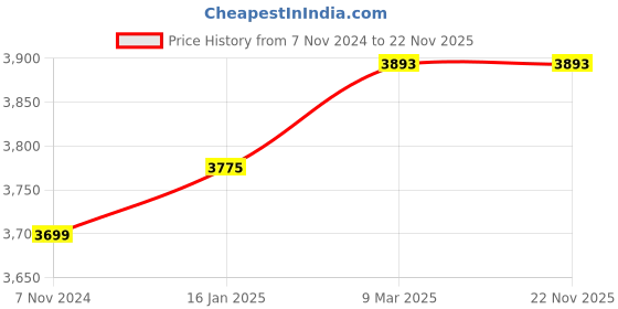 industrybuying.com JE HOSPI 96 inch x 66 inch CRCA Bedside Screen with Curtains JHE-SS093 je hospi Price History Graph from 7 Nov 2024 to 21 Nov 2025