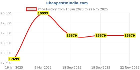 industrybuying.com JE HOSPI Double Drum Stainless Steel Portable Autoclave, JHE-016 je hospi Price History Graph from 16 Jan 2025 to 22 Nov 2025