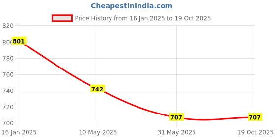 industrybuying.com JEEBU 40 g Black Shoe Polish & Double Sided Brush Pack of 6 jeebu Price History Graph from 16 Jan 2025 to 18 Oct 2025