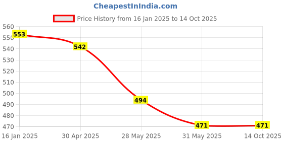 industrybuying.com JEEBU 40 g Black Shoe Polish & two Double Sided Brush Pack of 4 jeebu Price History Graph from 16 Jan 2025 to 14 Oct 2025