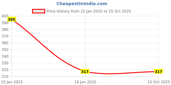industrybuying.com JEEBU 40 g Brown Shoe Polish & Double Sided Brush Pack of 2 jeebu Price History Graph from 15 Jan 2025 to 14 Oct 2025
