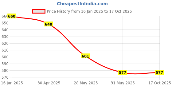 industrybuying.com JEEBU 40 g x 4 Black Shoe Polish & 2 Double Sided Brush Pack of 6 jeebu Price History Graph from 16 Jan 2025 to 15 Oct 2025