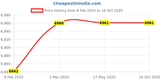 industrybuying.com JELPC (100mm Bore ,50mm Stroke) Double Acting Compact Cylinder jelpc Price History Graph from 8 Feb 2025 to 15 Oct 2025