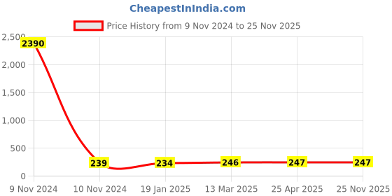 industrybuying.com JELPC 1/2 Inch Banjo Elbow Connector with Male Thread 6x1/2 jelpc Price History Graph from 9 Nov 2024 to 25 Nov 2025
