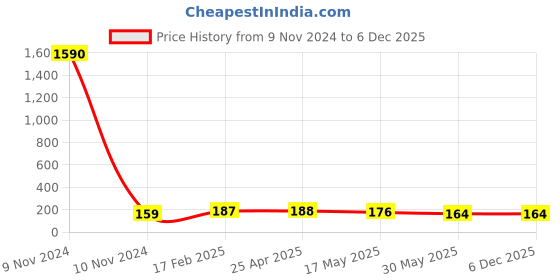 industrybuying.com JELPC 1/2 Inch Elbow Connector with Female Thread 6x1/2 jelpc Price History Graph from 9 Nov 2024 to 5 Dec 2025