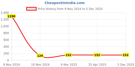industrybuying.com JELPC 1/2 Inch Elbow Connector with Male Thread 12x1/2 jelpc Price History Graph from 9 Nov 2024 to 5 Dec 2025