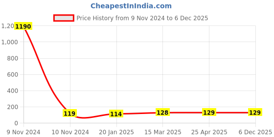 industrybuying.com JELPC 1/2 Inch Elbow Connector with Male Thread 6x1/2 jelpc Price History Graph from 9 Nov 2024 to 5 Dec 2025