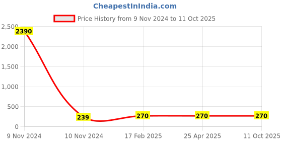 industrybuying.com JELPC 1/2 Inch Extended Elbow Connector with Male Thread 10x1/2 jelpc Price History Graph from 9 Nov 2024 to 11 Oct 2025