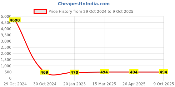industrybuying.com JELPC 1/2 Inch Flow Control Valve 10x1/2 jelpc Price History Graph from 29 Oct 2024 to 7 Oct 2025