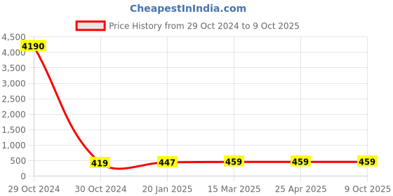 industrybuying.com JELPC 1/2 Inch Flow Control Valve 6x1/2 jelpc Price History Graph from 29 Oct 2024 to 9 Oct 2025